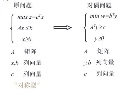 西北角法|v运筹学